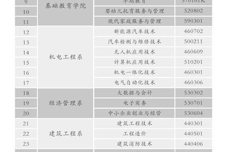 临夏现代职业学院2026年综合评价报考指南
