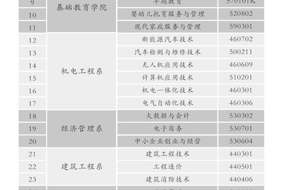 临夏现代职业学院2026年综合评价报考指南