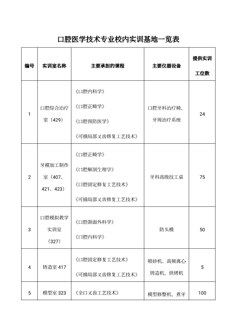 口腔医学技术专业校内实训基地一览表