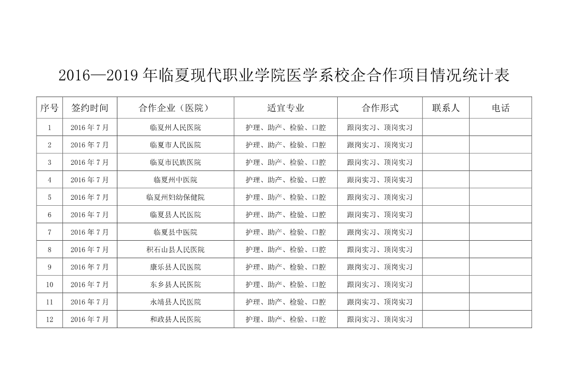 2016-2019年临夏现代职业学院医学系校企合作项目情况统计表