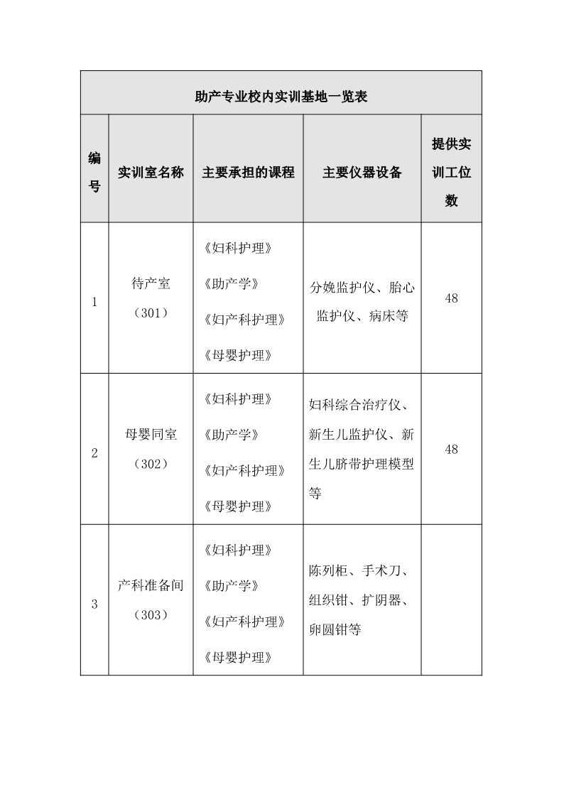 助产专业校内实训基地一览表