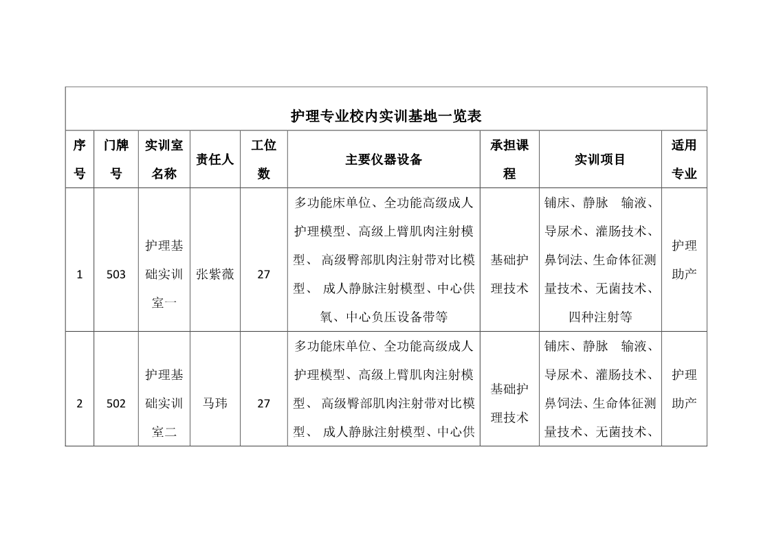 护理专业校内实训基地一览表