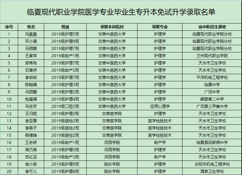 中职生同样可以上大学——祝贺我院20名医学生推免测试顺利被甘肃中医药等大学录取